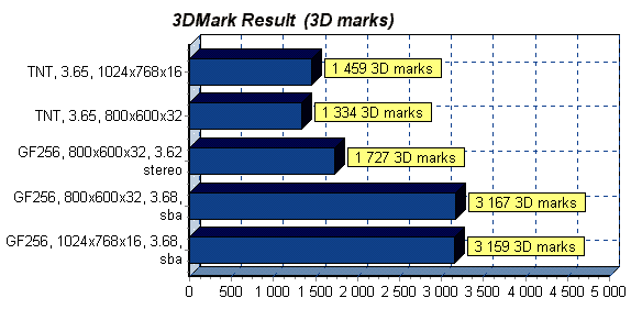 GeFORCE256 vs RivaTNT benchmark results